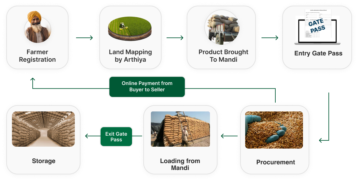 Process Flow